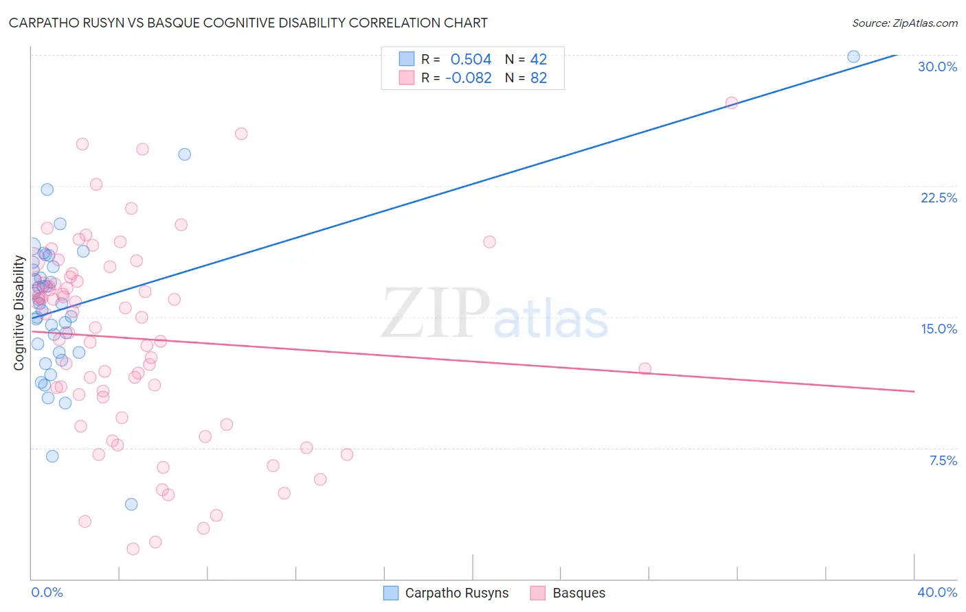 Carpatho Rusyn vs Basque Cognitive Disability