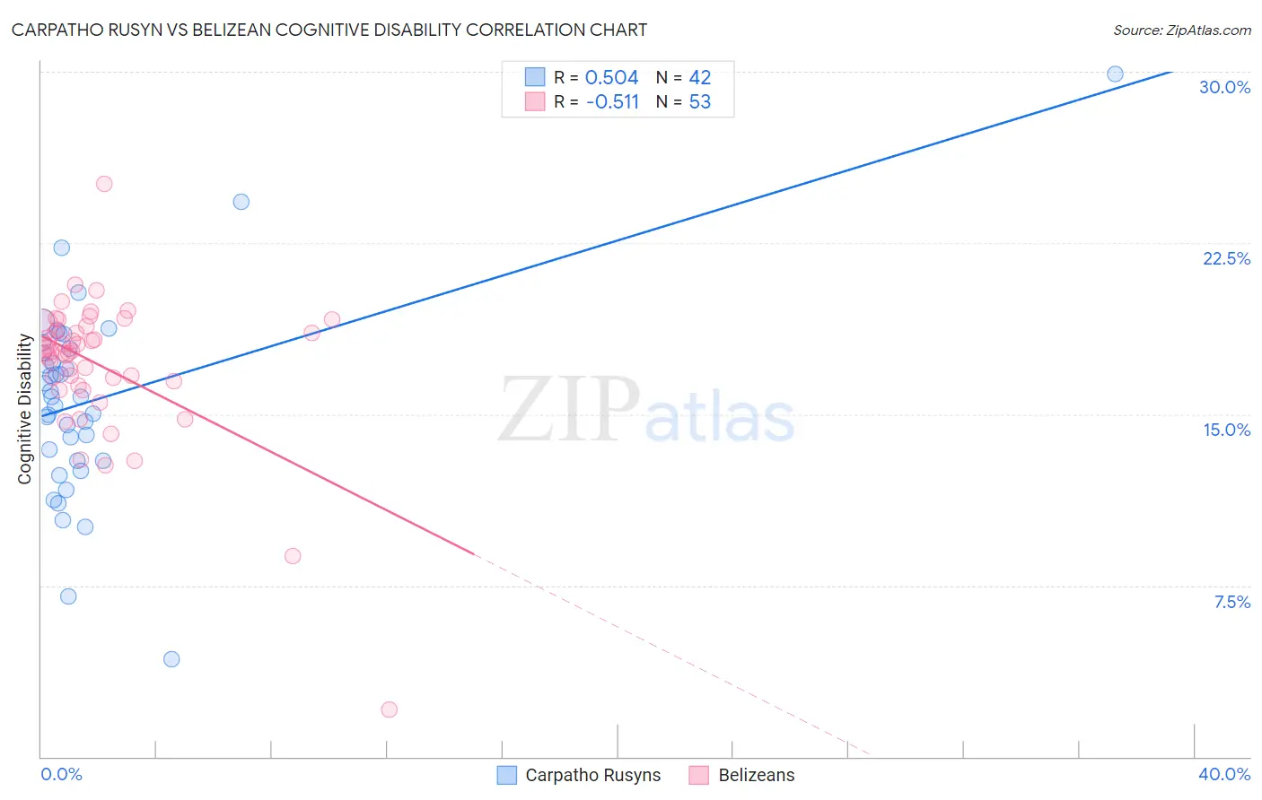Carpatho Rusyn vs Belizean Cognitive Disability