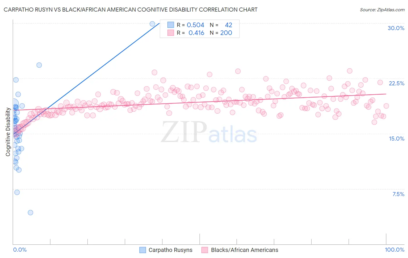 Carpatho Rusyn vs Black/African American Cognitive Disability