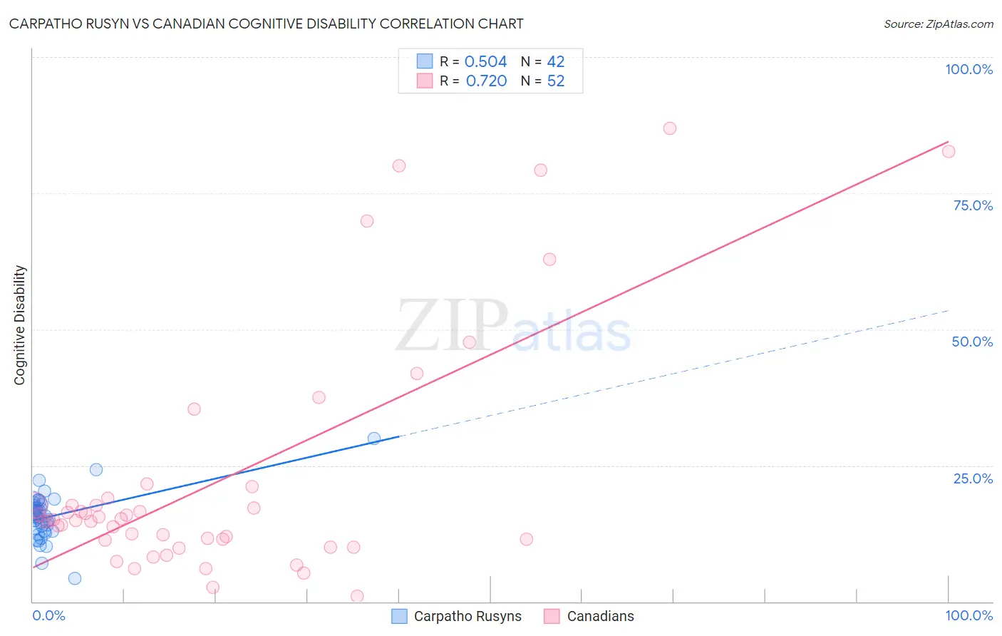 Carpatho Rusyn vs Canadian Cognitive Disability