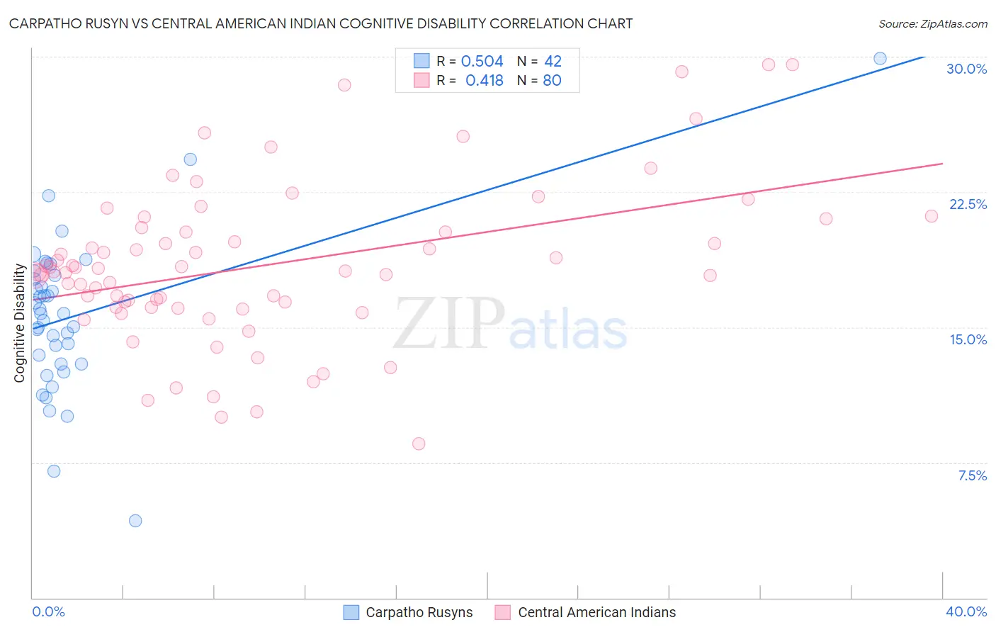 Carpatho Rusyn vs Central American Indian Cognitive Disability