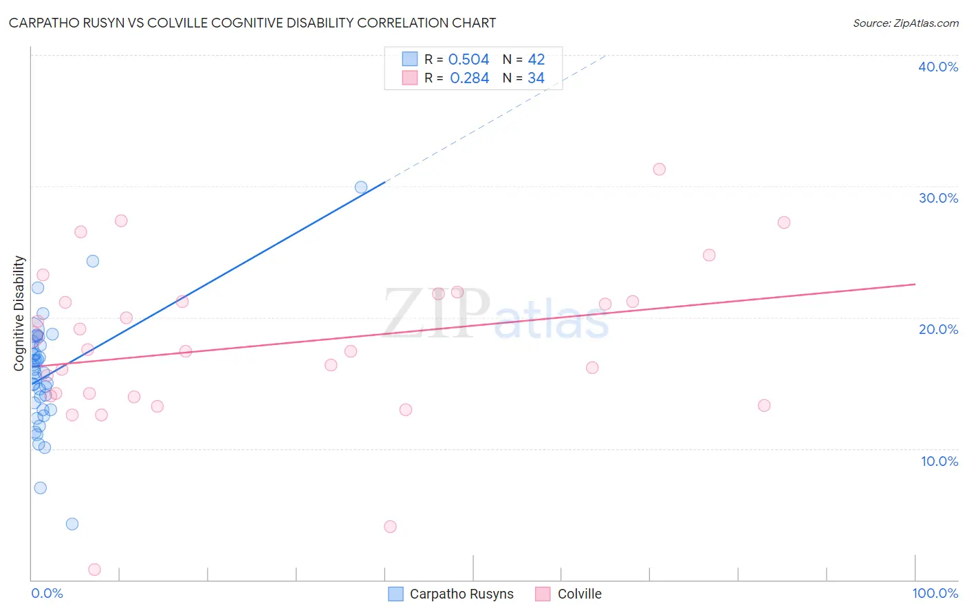 Carpatho Rusyn vs Colville Cognitive Disability