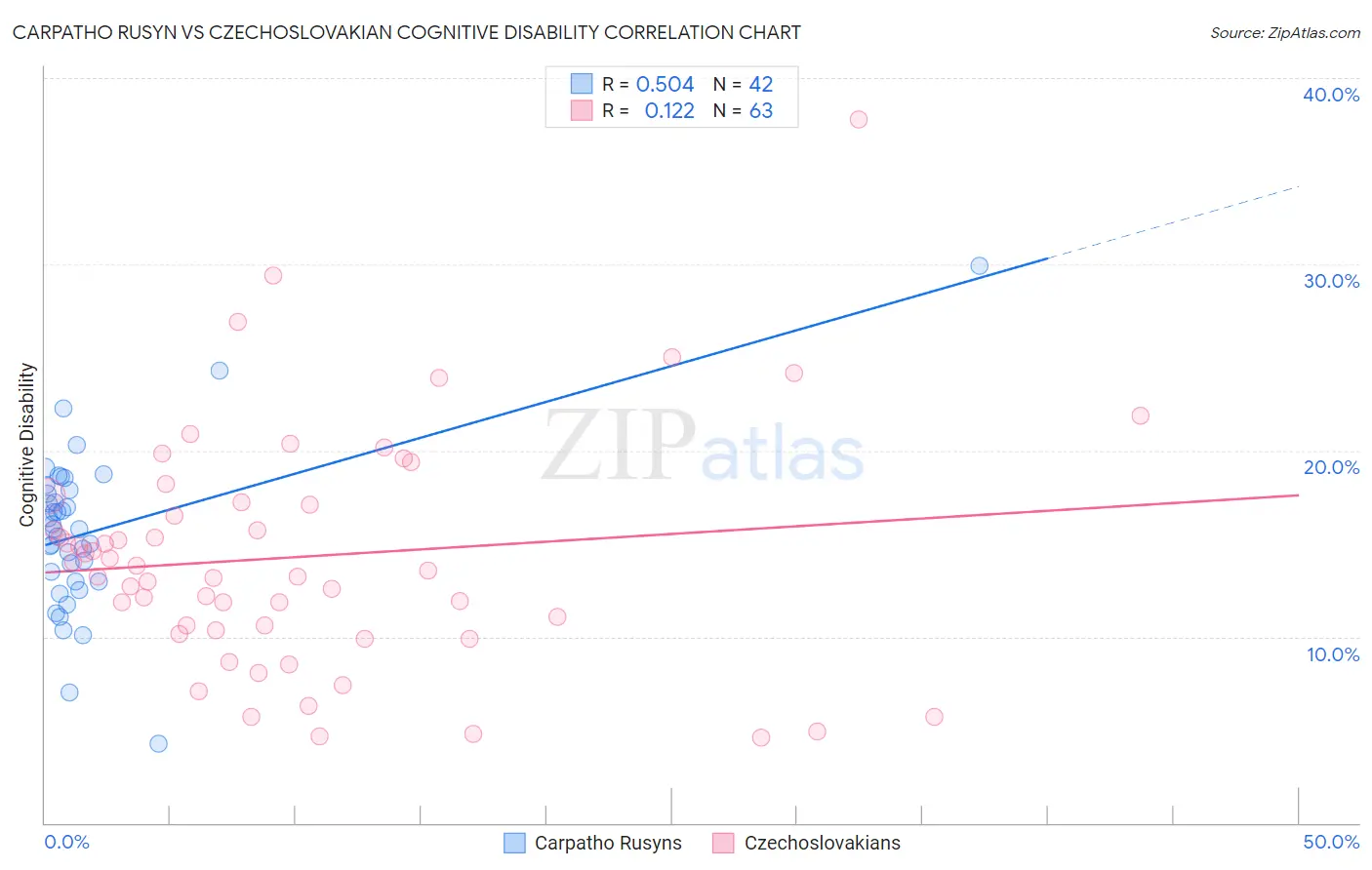 Carpatho Rusyn vs Czechoslovakian Cognitive Disability