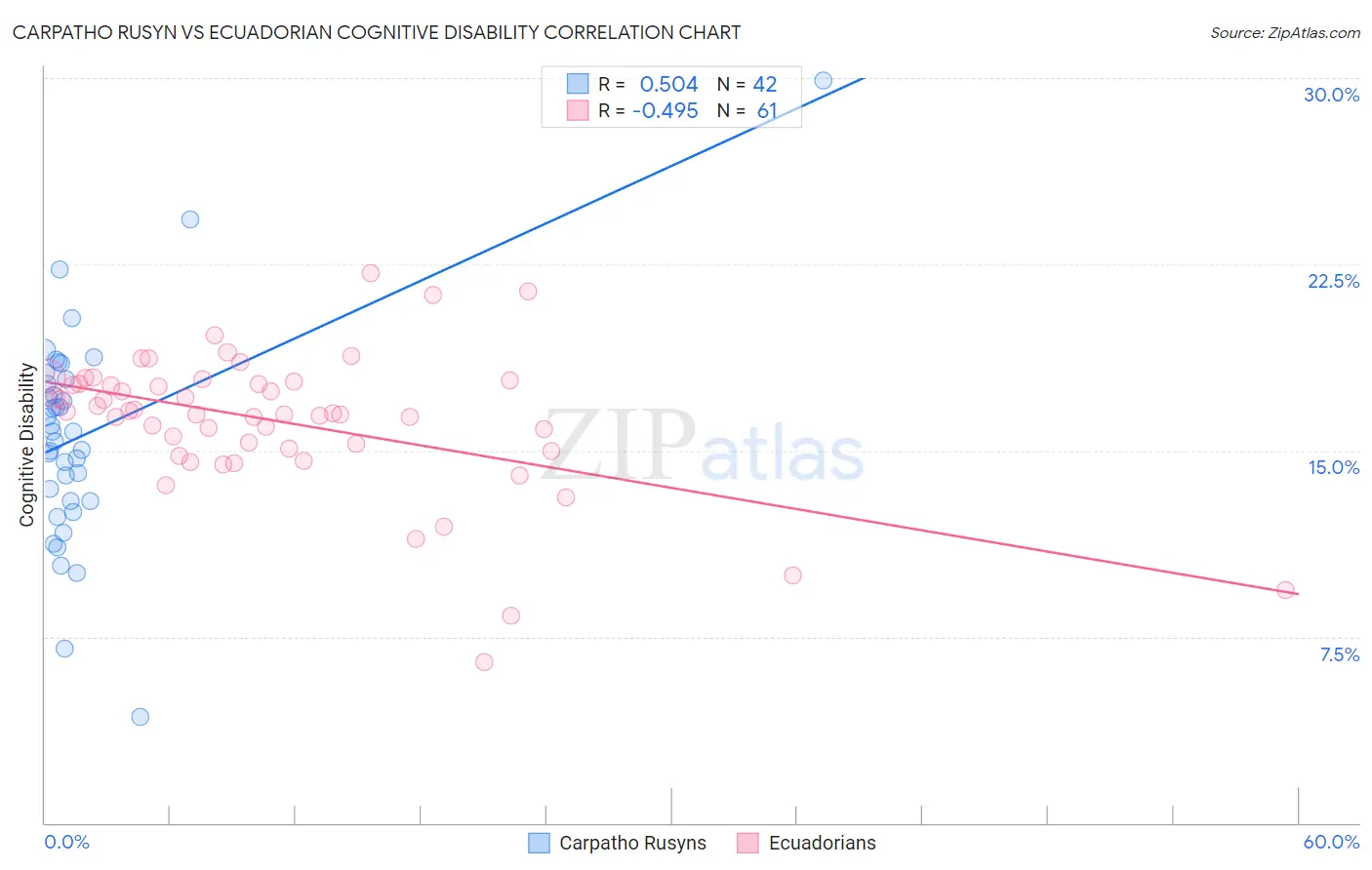 Carpatho Rusyn vs Ecuadorian Cognitive Disability