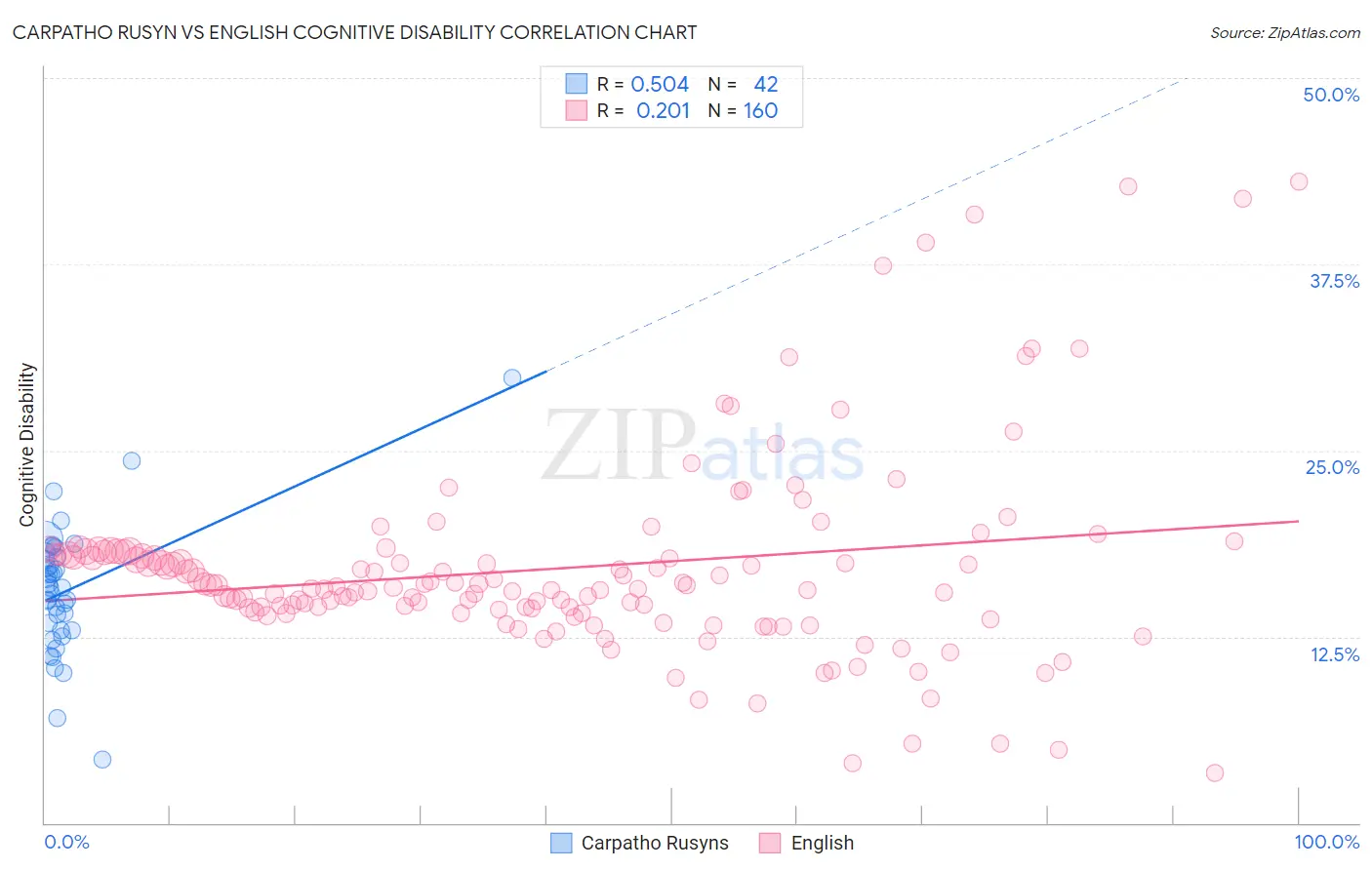 Carpatho Rusyn vs English Cognitive Disability