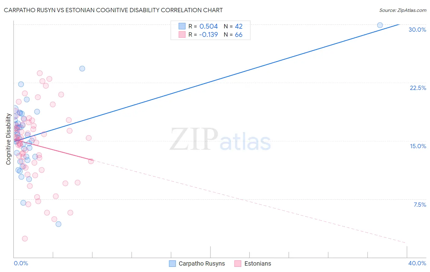 Carpatho Rusyn vs Estonian Cognitive Disability