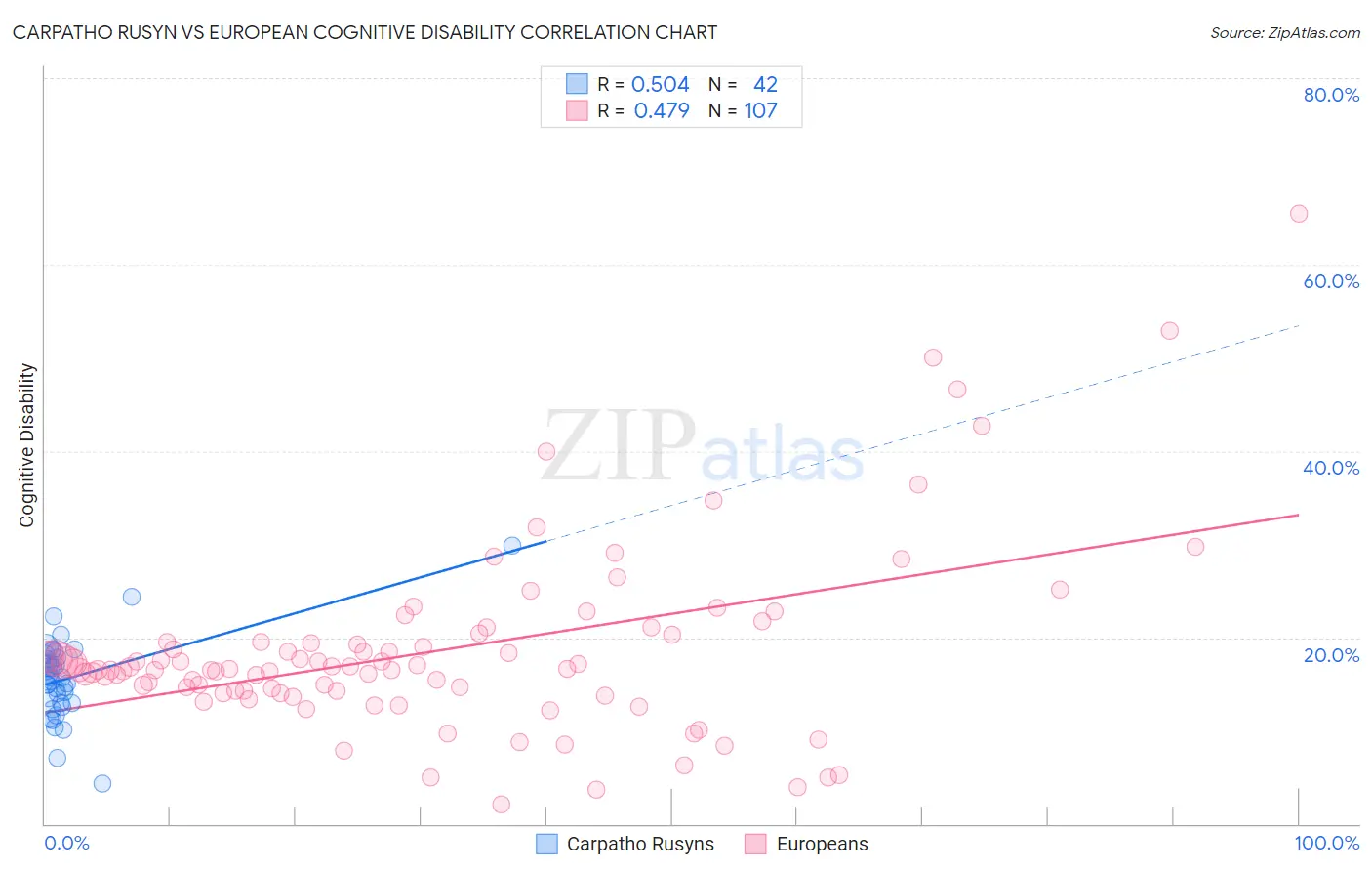 Carpatho Rusyn vs European Cognitive Disability