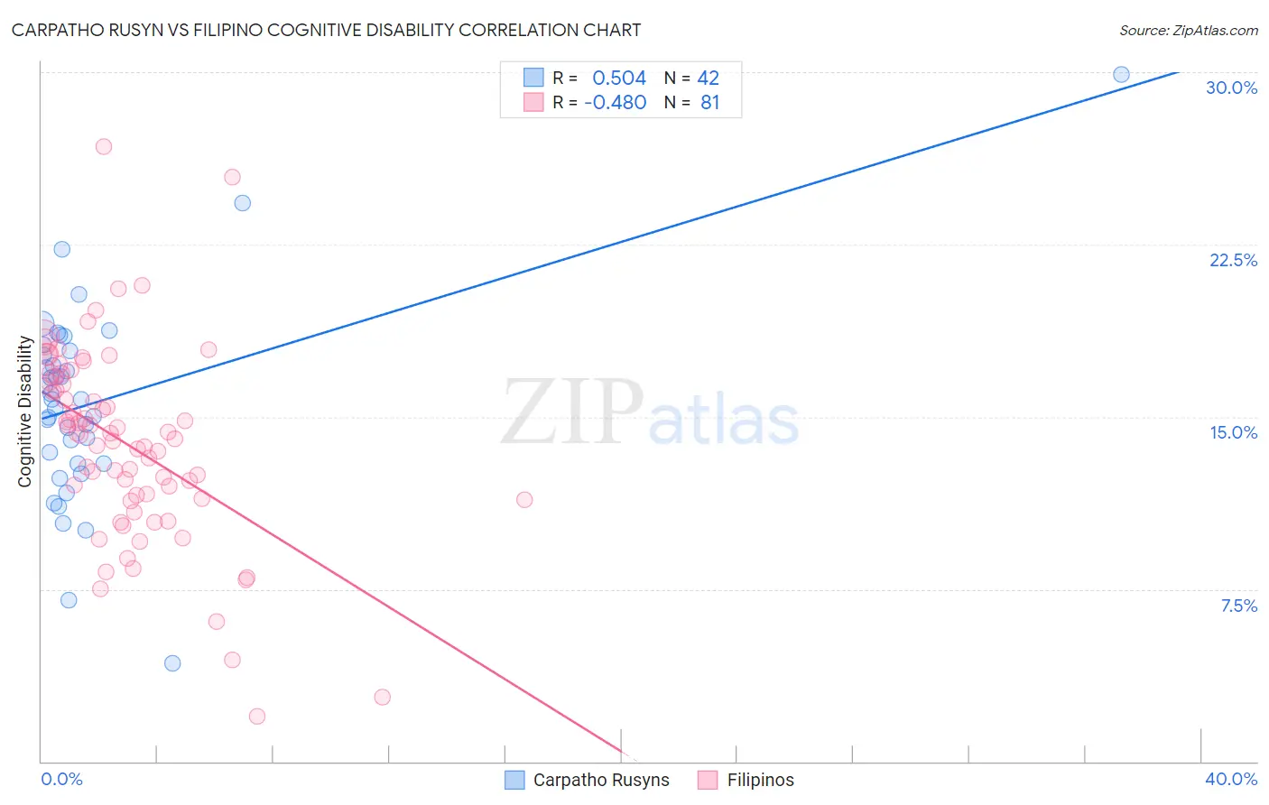 Carpatho Rusyn vs Filipino Cognitive Disability