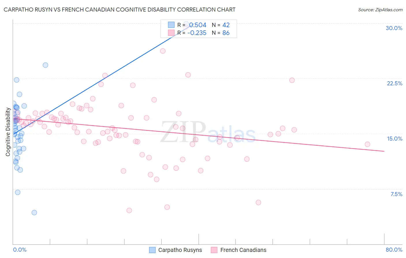 Carpatho Rusyn vs French Canadian Cognitive Disability