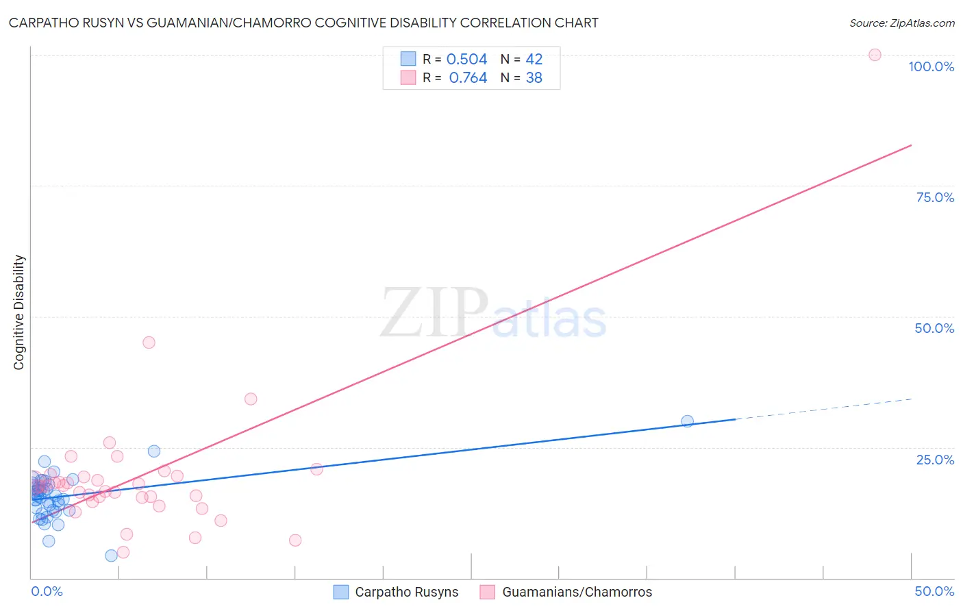 Carpatho Rusyn vs Guamanian/Chamorro Cognitive Disability