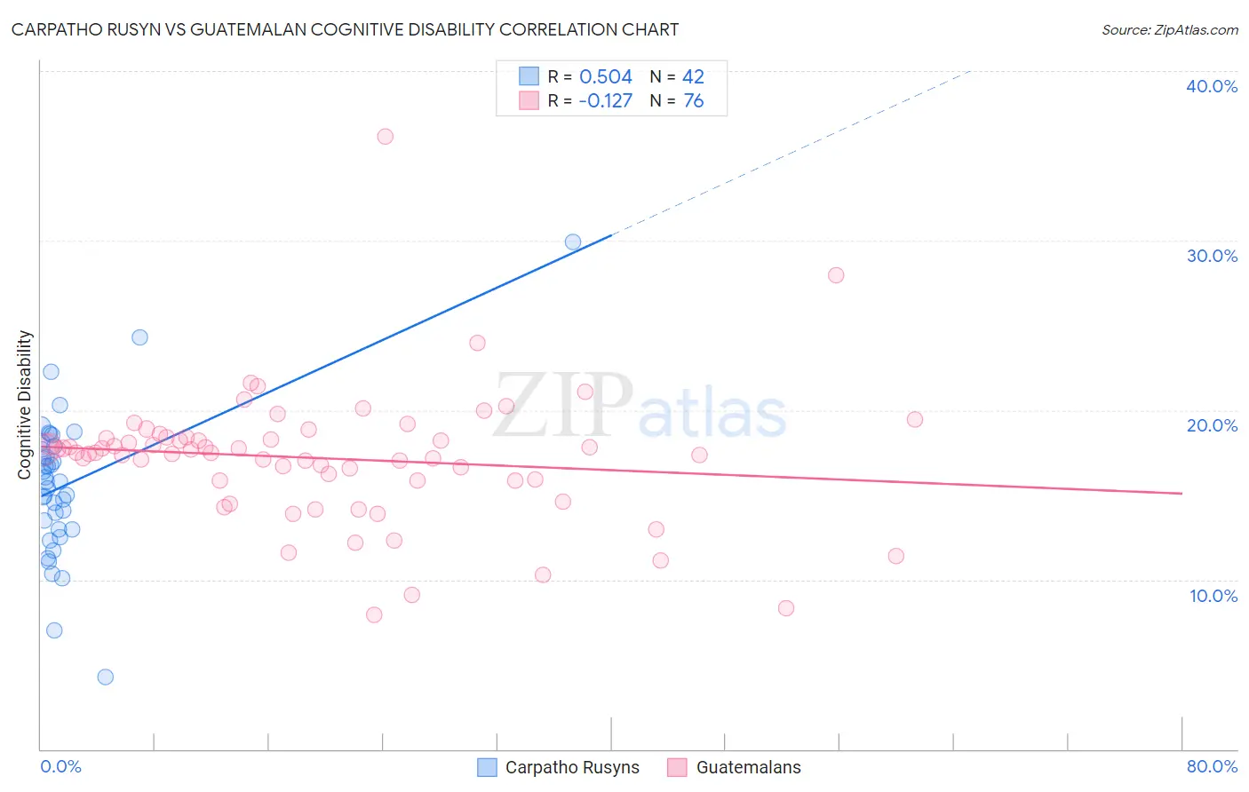 Carpatho Rusyn vs Guatemalan Cognitive Disability