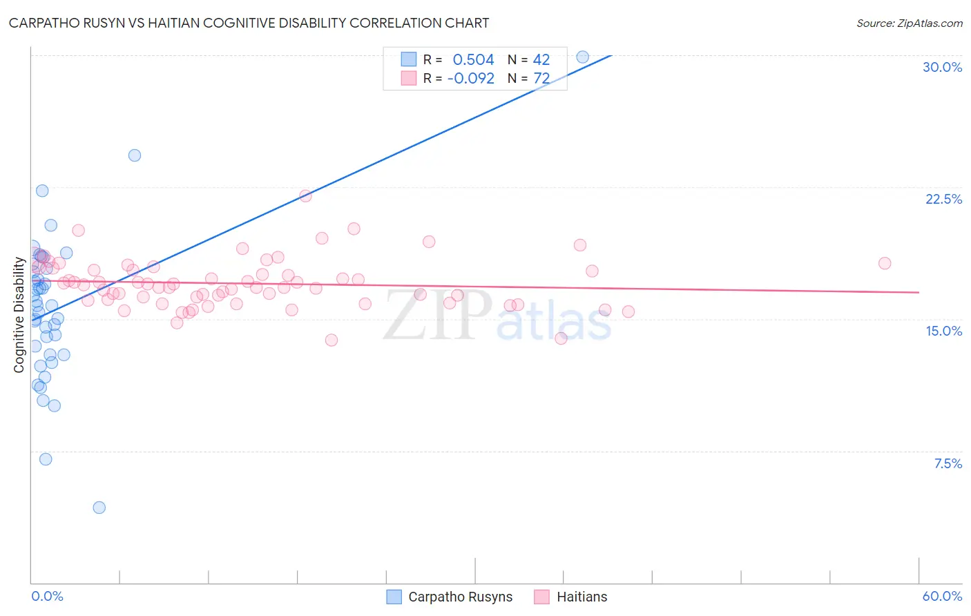 Carpatho Rusyn vs Haitian Cognitive Disability