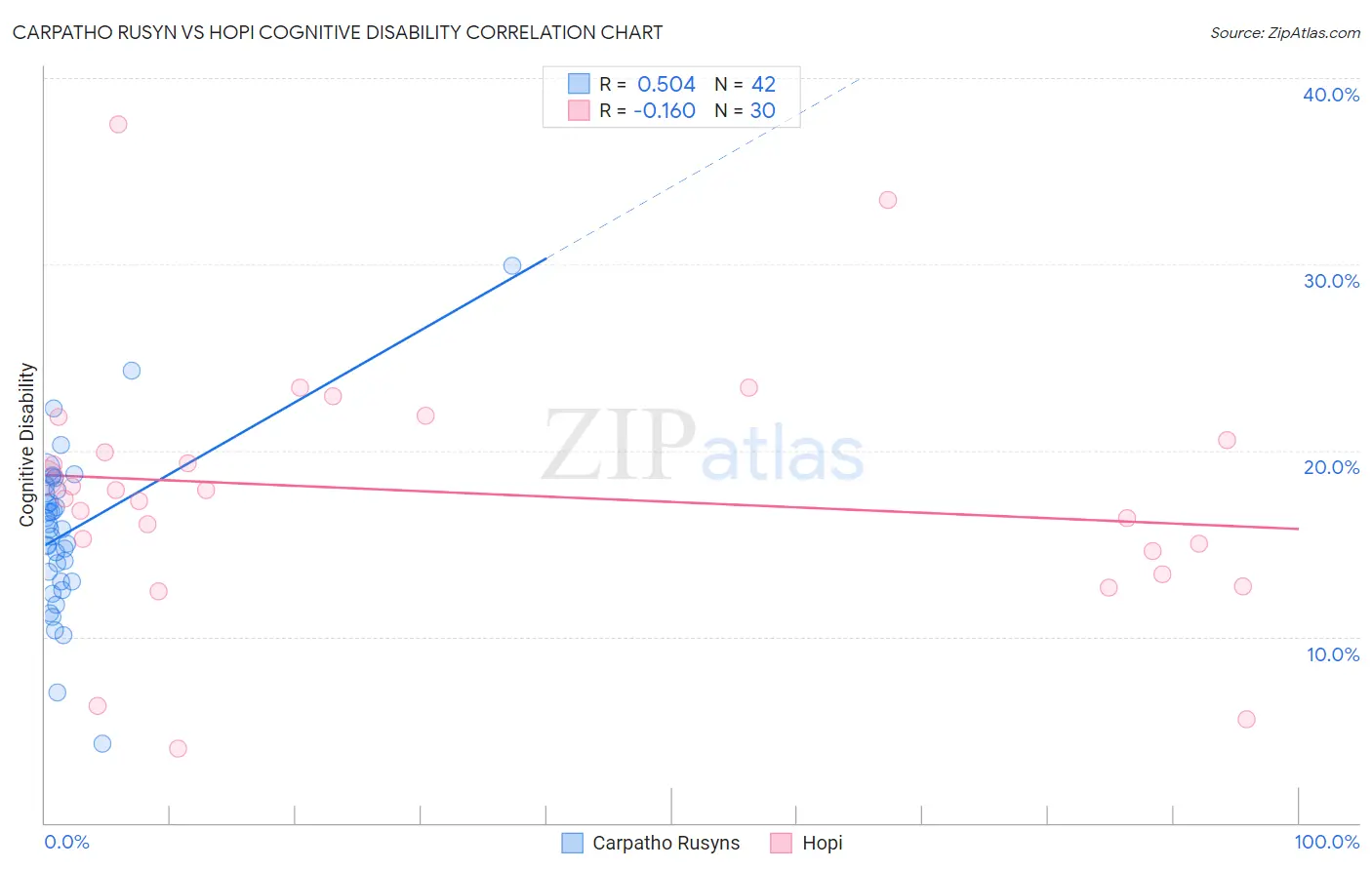 Carpatho Rusyn vs Hopi Cognitive Disability