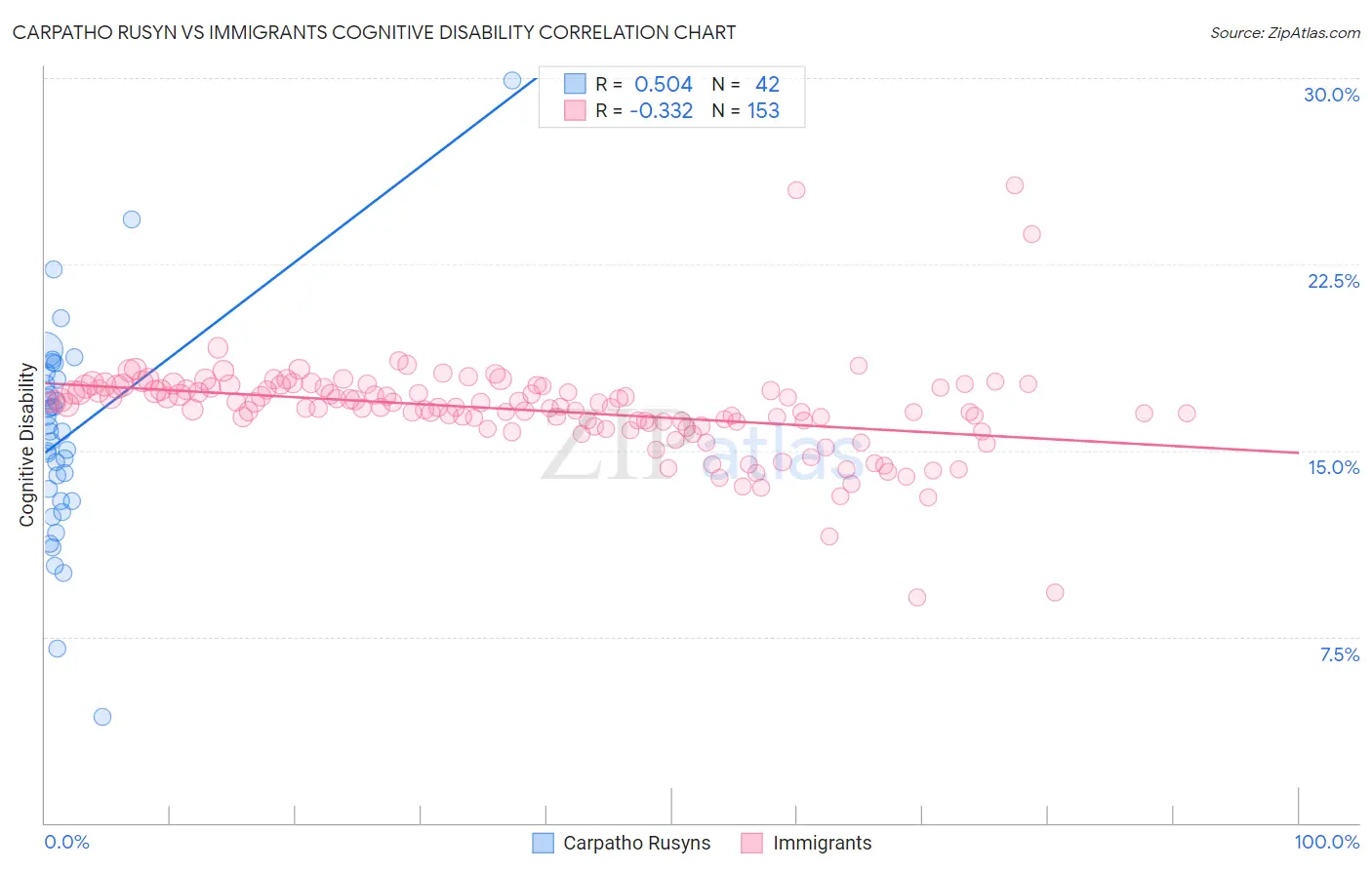 Carpatho Rusyn vs Immigrants Cognitive Disability