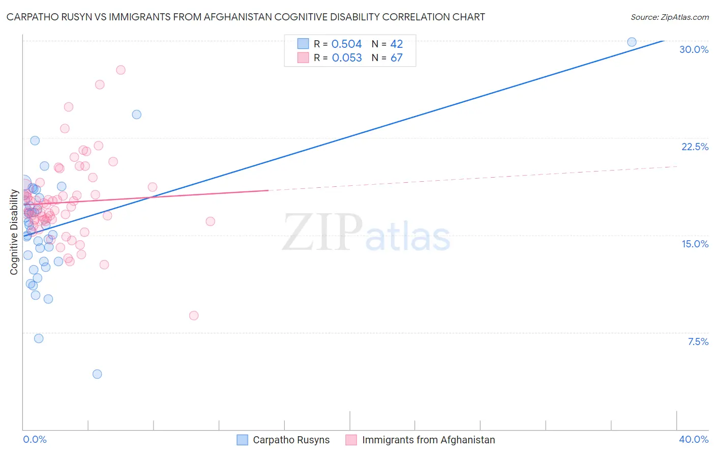 Carpatho Rusyn vs Immigrants from Afghanistan Cognitive Disability