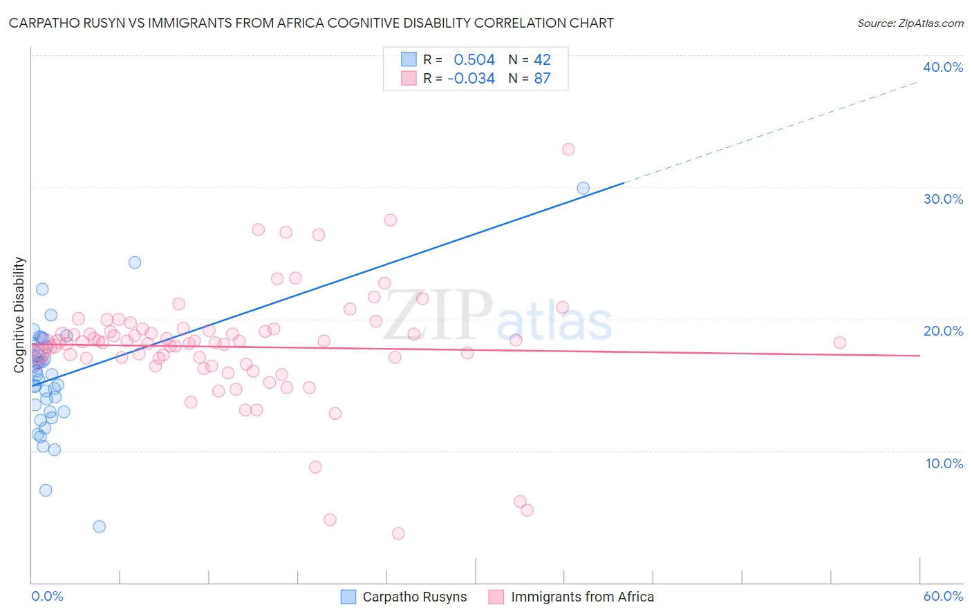 Carpatho Rusyn vs Immigrants from Africa Cognitive Disability