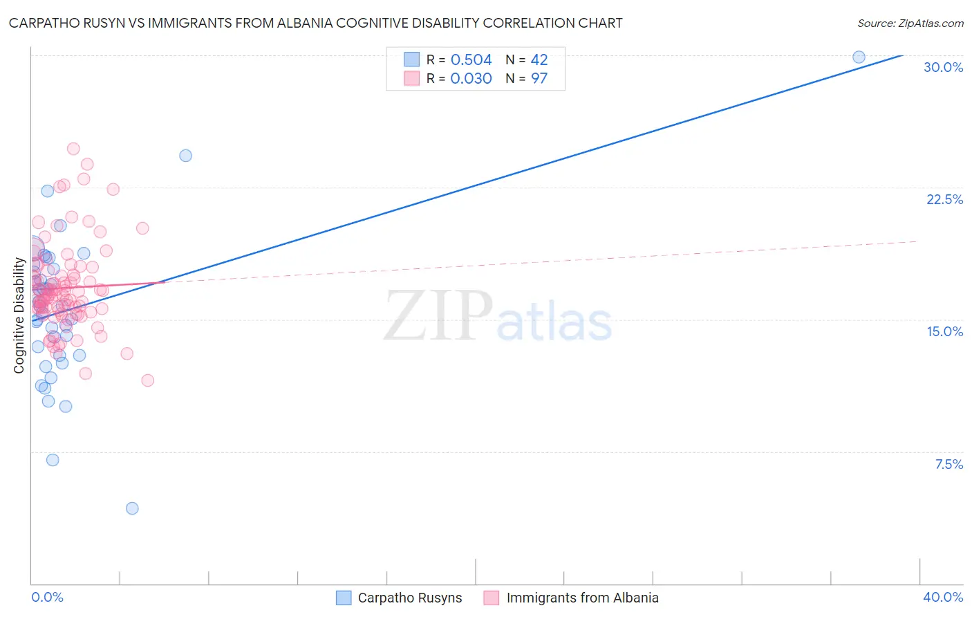 Carpatho Rusyn vs Immigrants from Albania Cognitive Disability