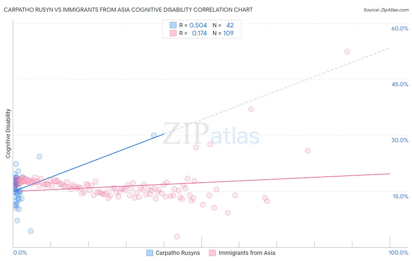 Carpatho Rusyn vs Immigrants from Asia Cognitive Disability