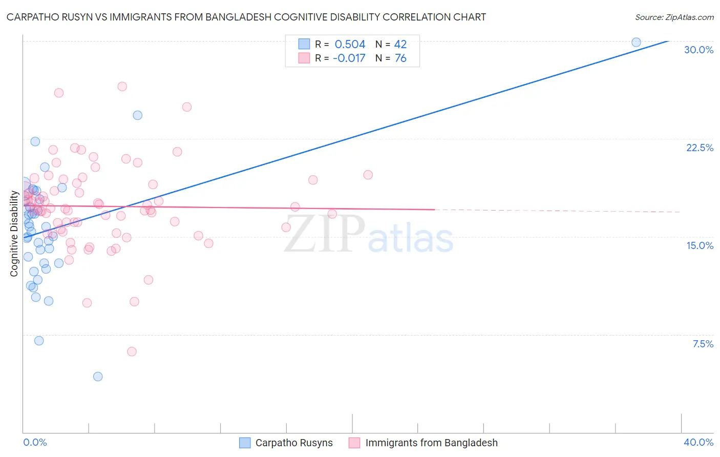 Carpatho Rusyn vs Immigrants from Bangladesh Cognitive Disability