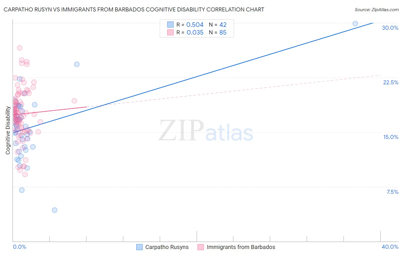 Carpatho Rusyn vs Immigrants from Barbados Cognitive Disability