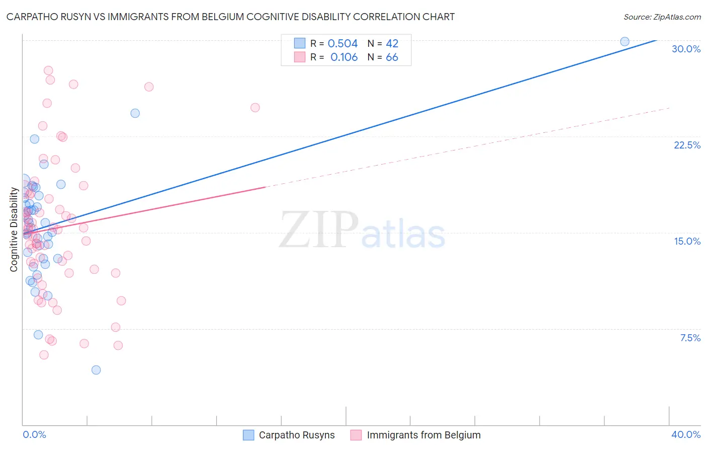 Carpatho Rusyn vs Immigrants from Belgium Cognitive Disability