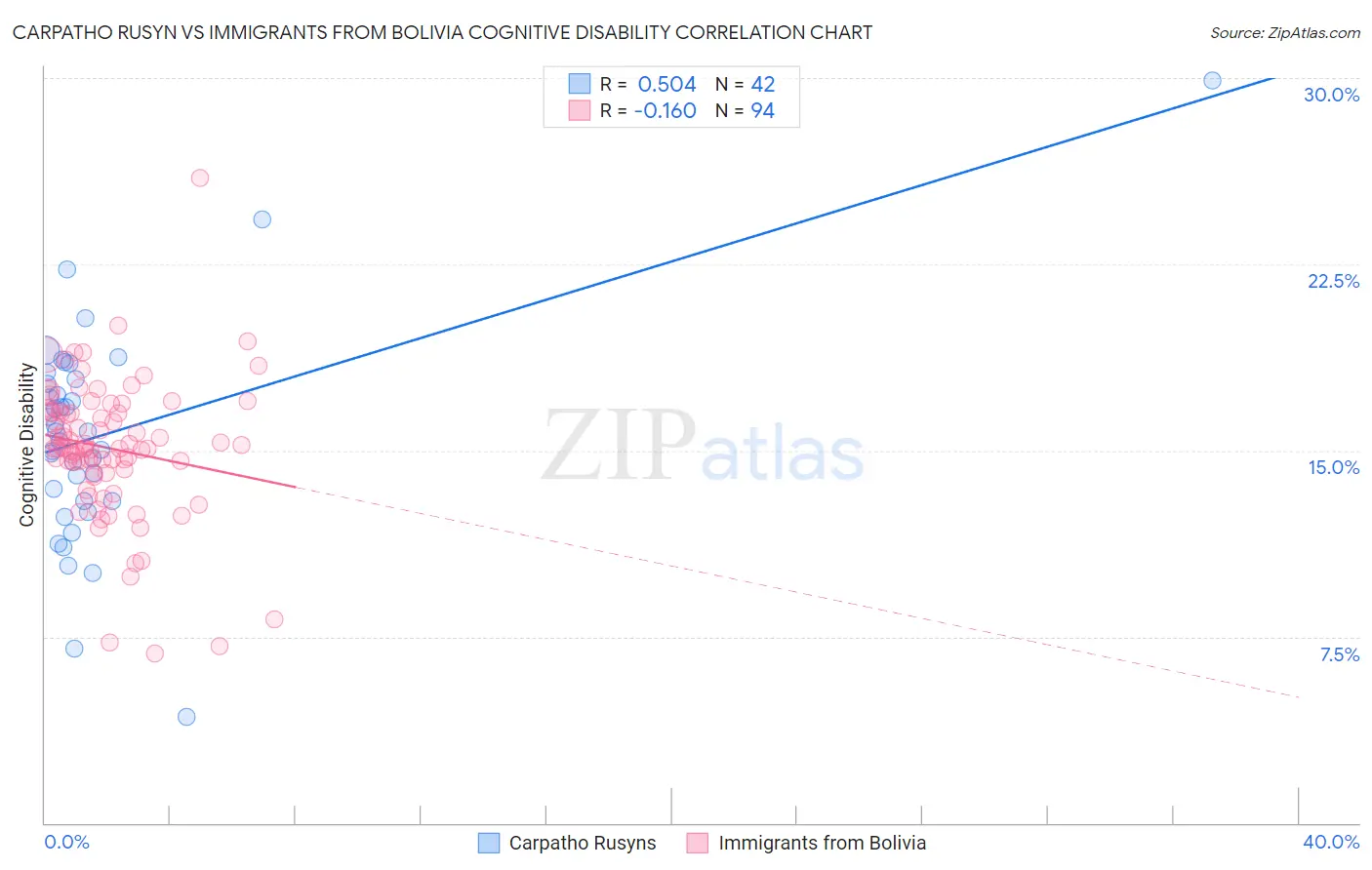 Carpatho Rusyn vs Immigrants from Bolivia Cognitive Disability