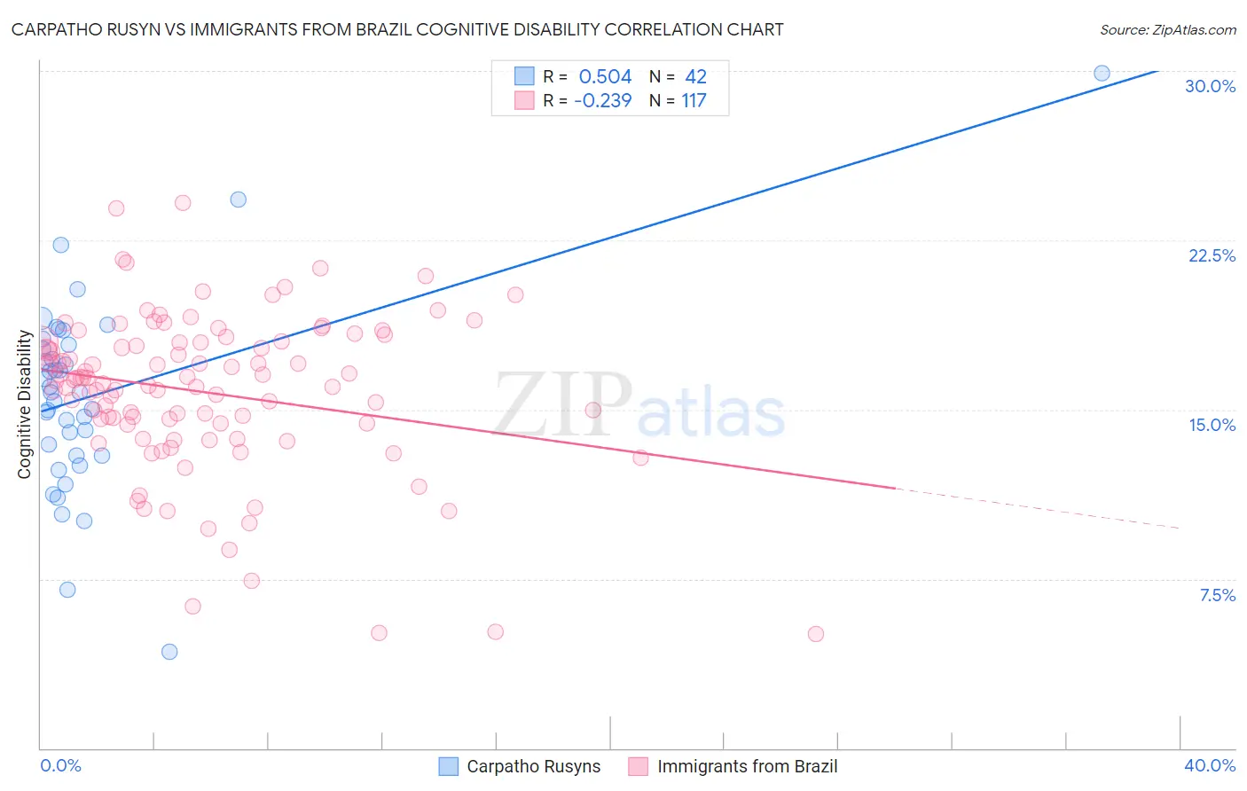 Carpatho Rusyn vs Immigrants from Brazil Cognitive Disability