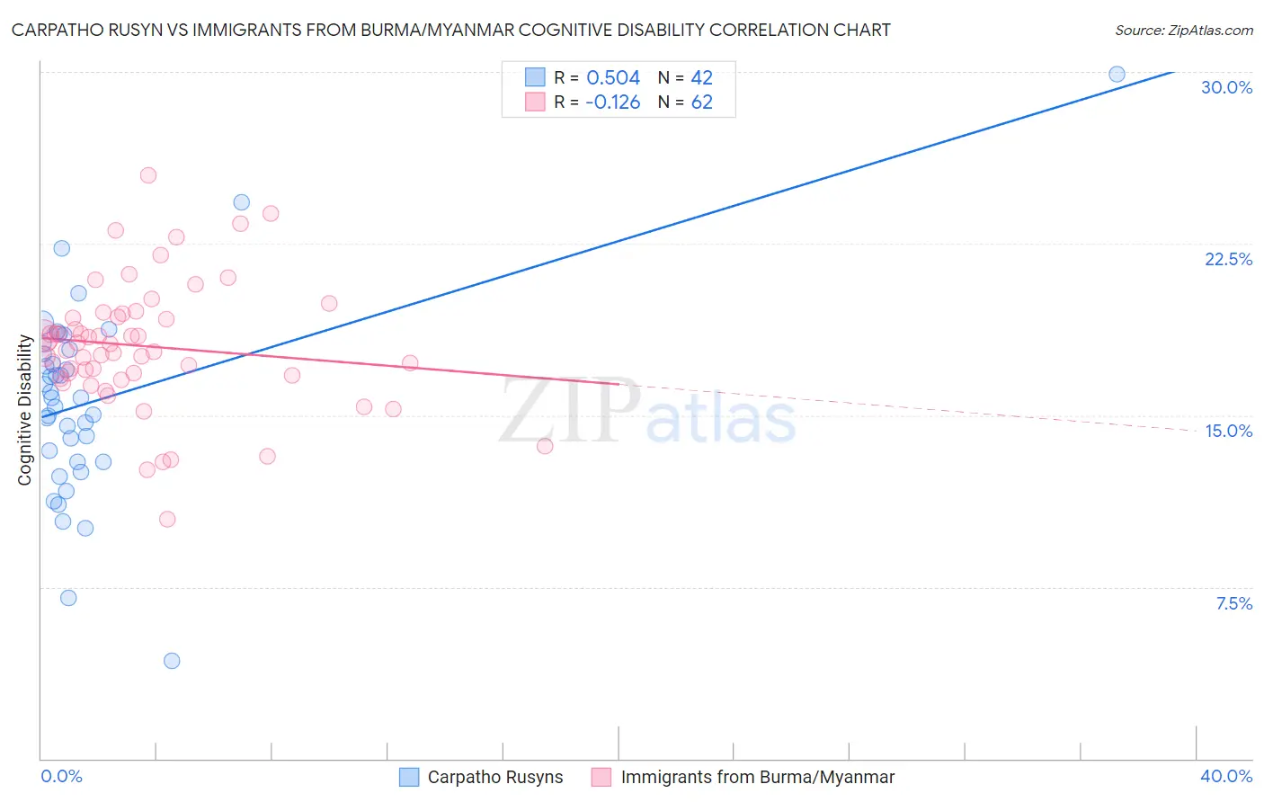 Carpatho Rusyn vs Immigrants from Burma/Myanmar Cognitive Disability