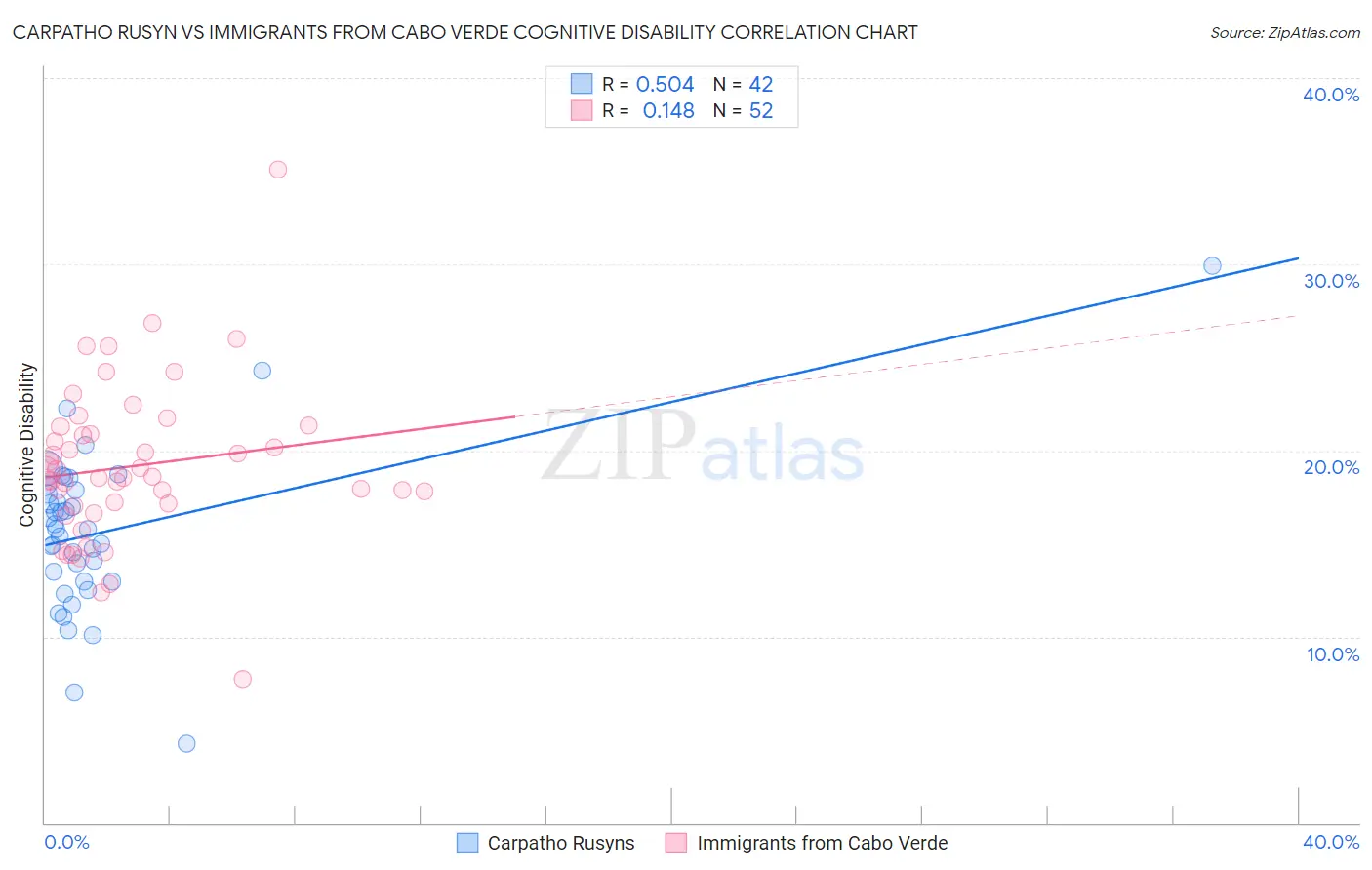 Carpatho Rusyn vs Immigrants from Cabo Verde Cognitive Disability