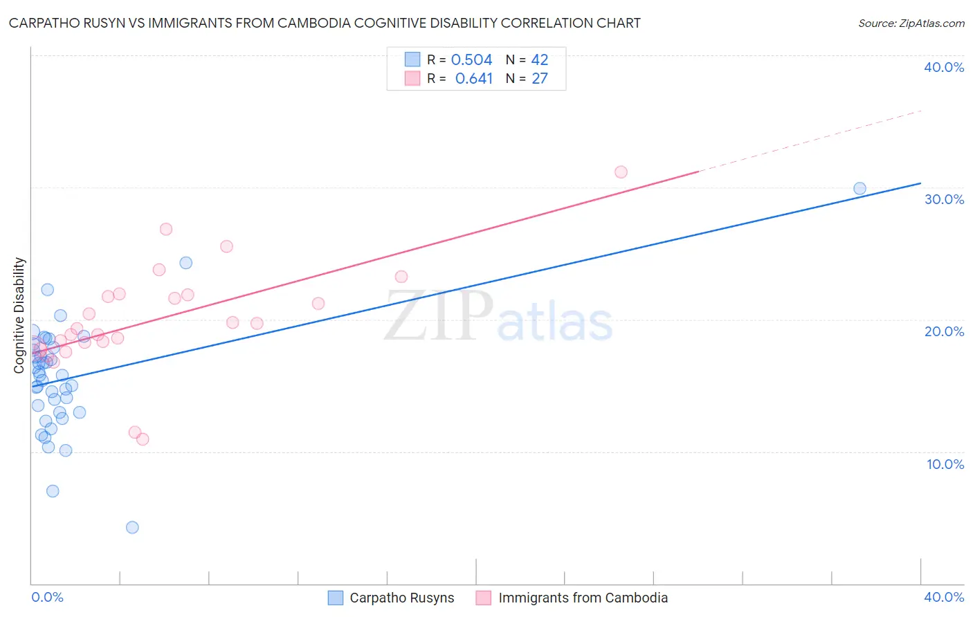 Carpatho Rusyn vs Immigrants from Cambodia Cognitive Disability
