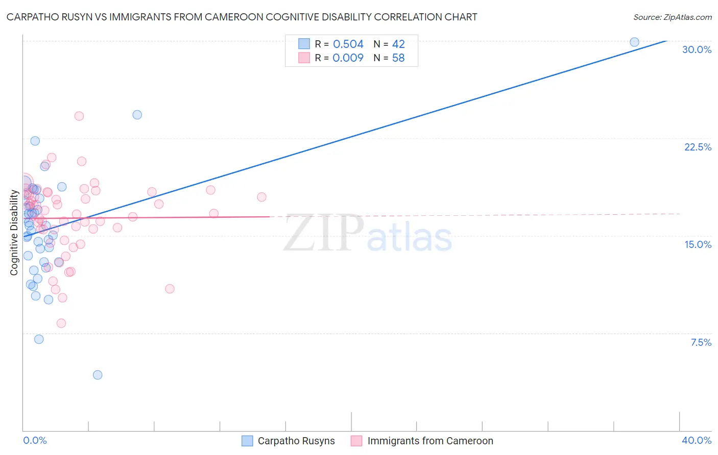 Carpatho Rusyn vs Immigrants from Cameroon Cognitive Disability