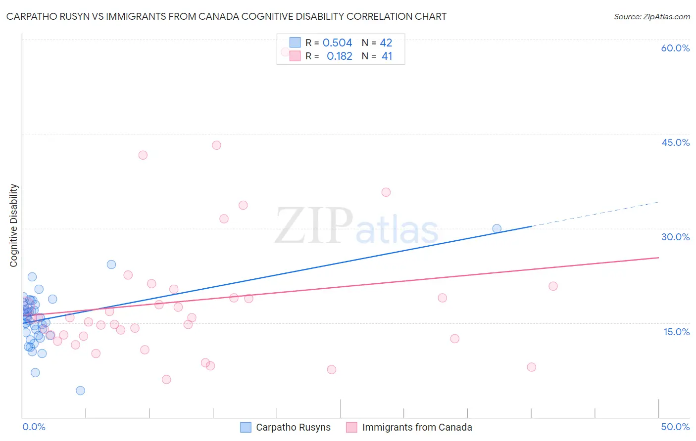 Carpatho Rusyn vs Immigrants from Canada Cognitive Disability