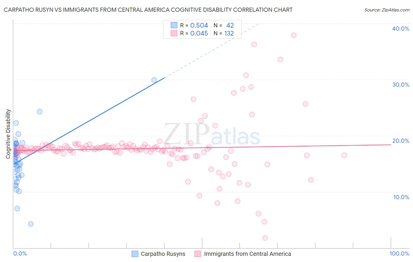 Carpatho Rusyn vs Immigrants from Central America Cognitive Disability