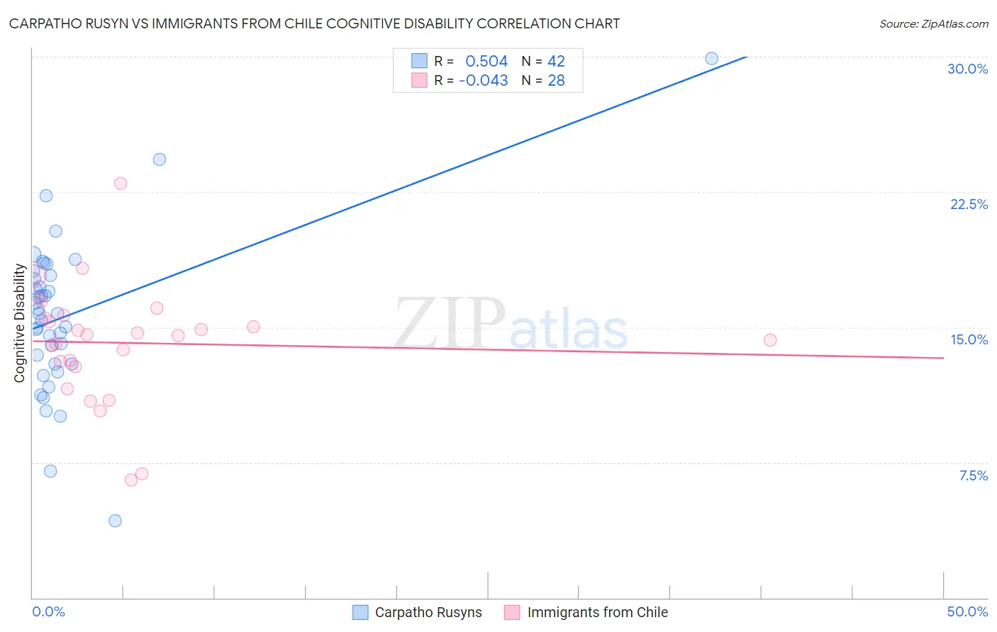 Carpatho Rusyn vs Immigrants from Chile Cognitive Disability