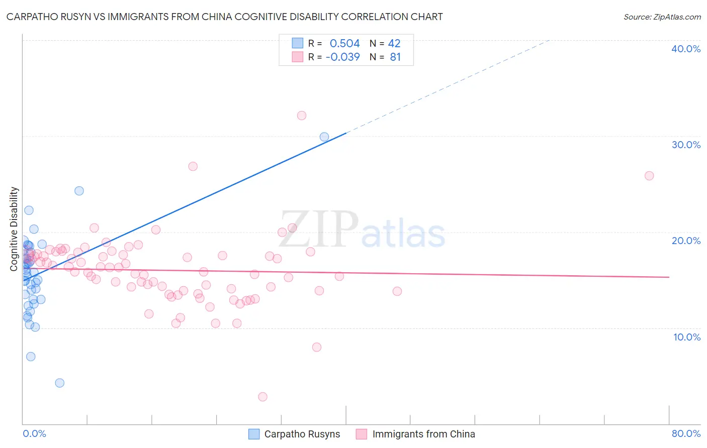 Carpatho Rusyn vs Immigrants from China Cognitive Disability