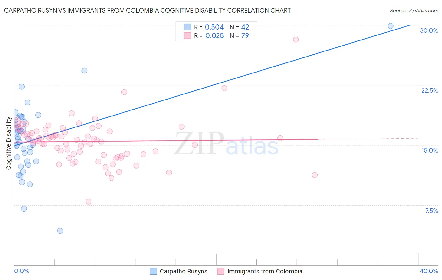 Carpatho Rusyn vs Immigrants from Colombia Cognitive Disability