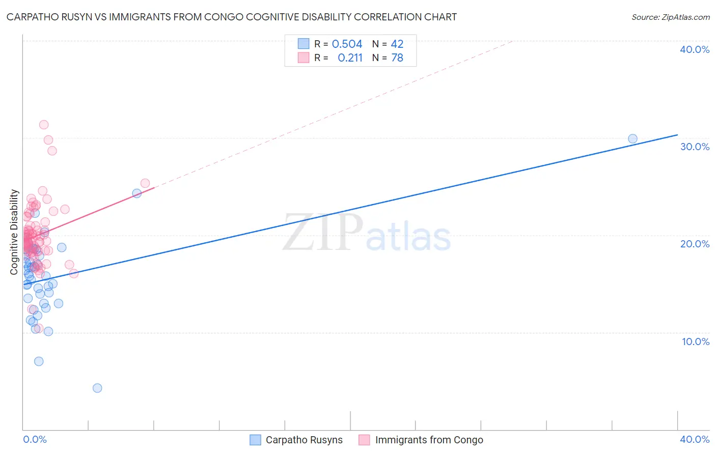 Carpatho Rusyn vs Immigrants from Congo Cognitive Disability