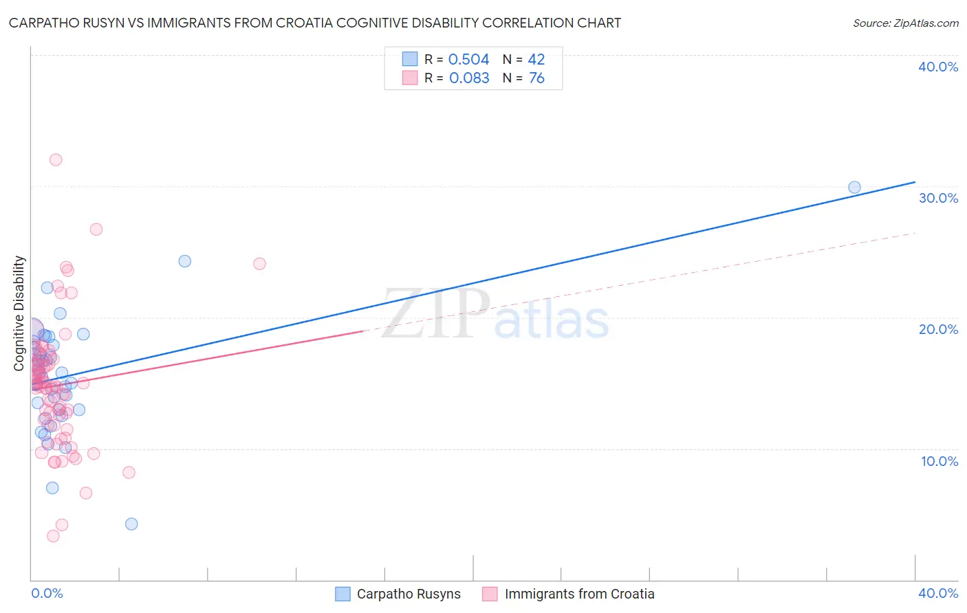 Carpatho Rusyn vs Immigrants from Croatia Cognitive Disability