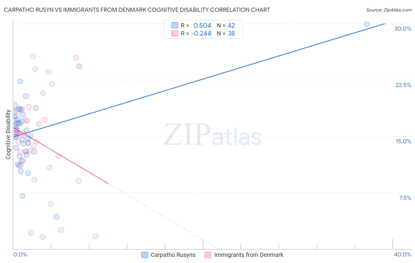 Carpatho Rusyn vs Immigrants from Denmark Cognitive Disability
