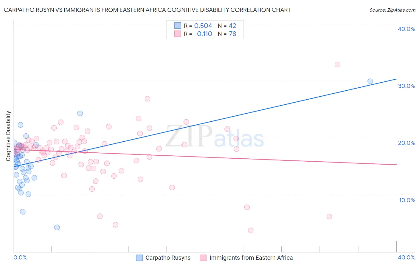 Carpatho Rusyn vs Immigrants from Eastern Africa Cognitive Disability