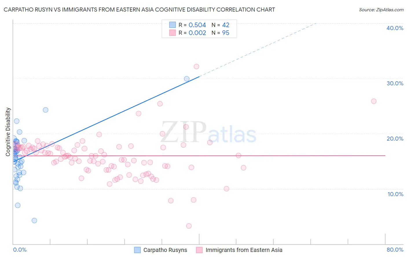 Carpatho Rusyn vs Immigrants from Eastern Asia Cognitive Disability