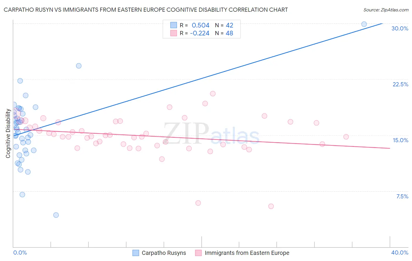 Carpatho Rusyn vs Immigrants from Eastern Europe Cognitive Disability