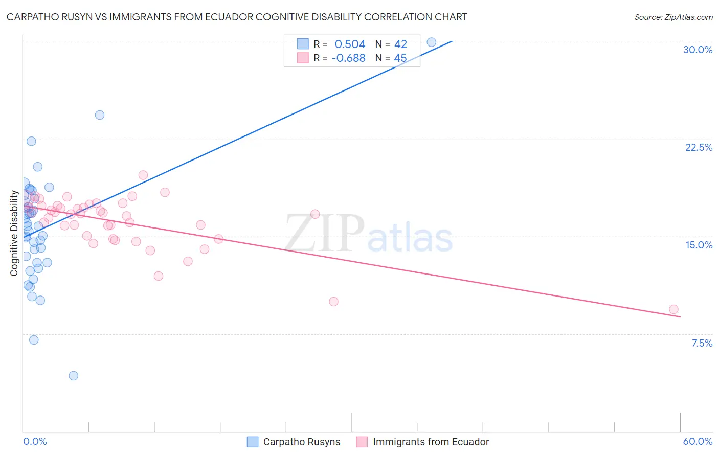 Carpatho Rusyn vs Immigrants from Ecuador Cognitive Disability