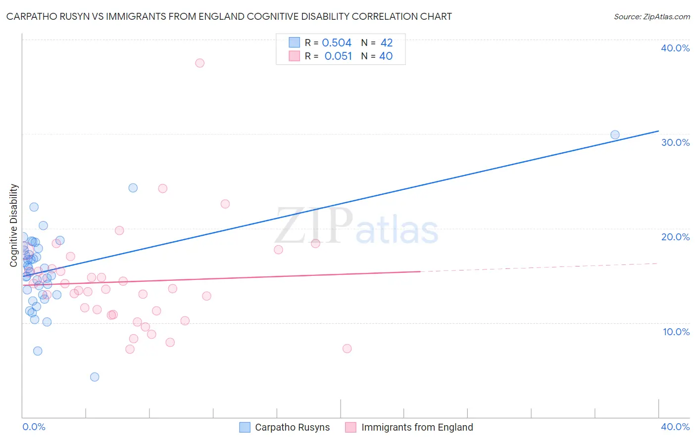 Carpatho Rusyn vs Immigrants from England Cognitive Disability