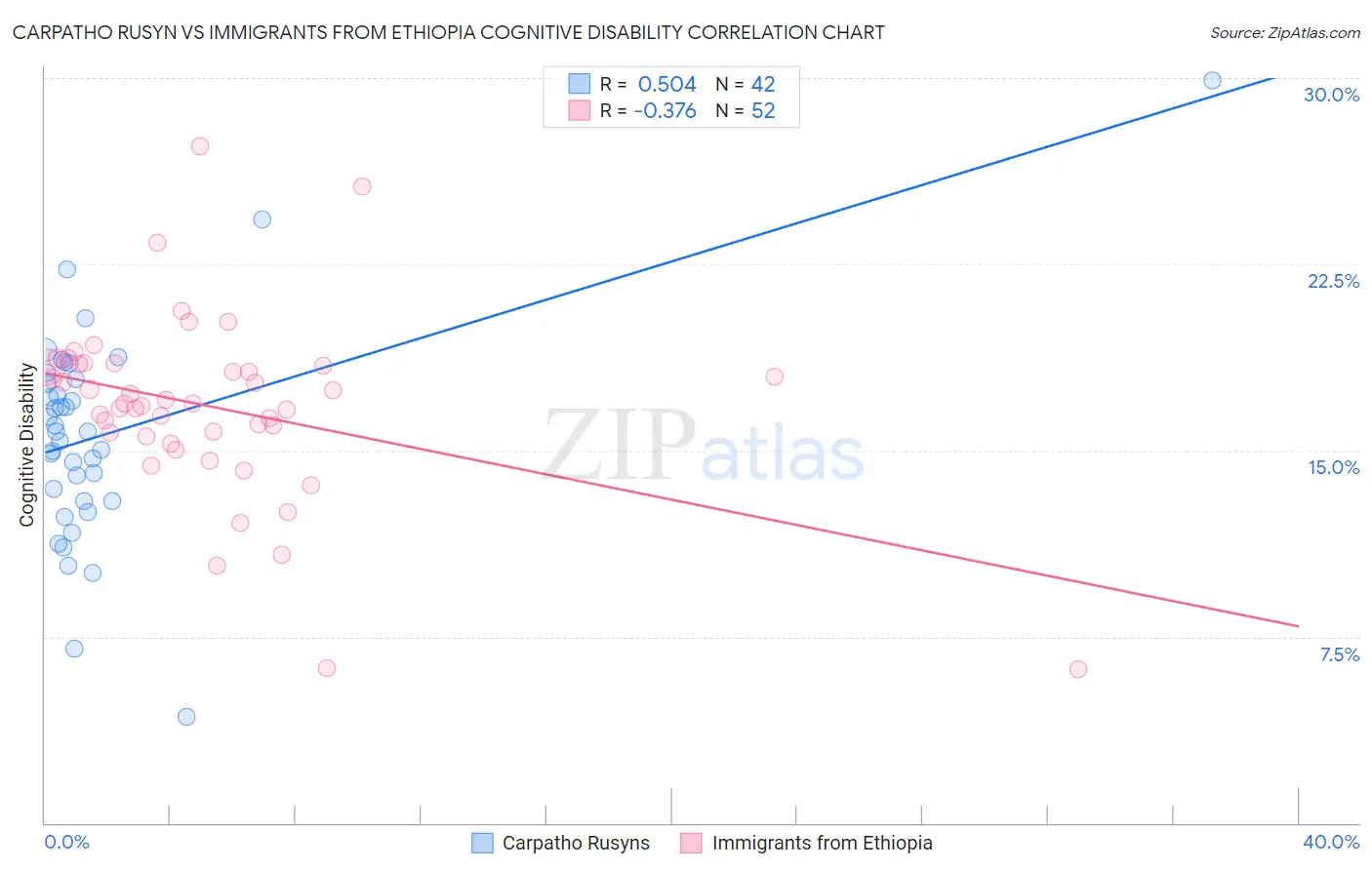 Carpatho Rusyn vs Immigrants from Ethiopia Cognitive Disability