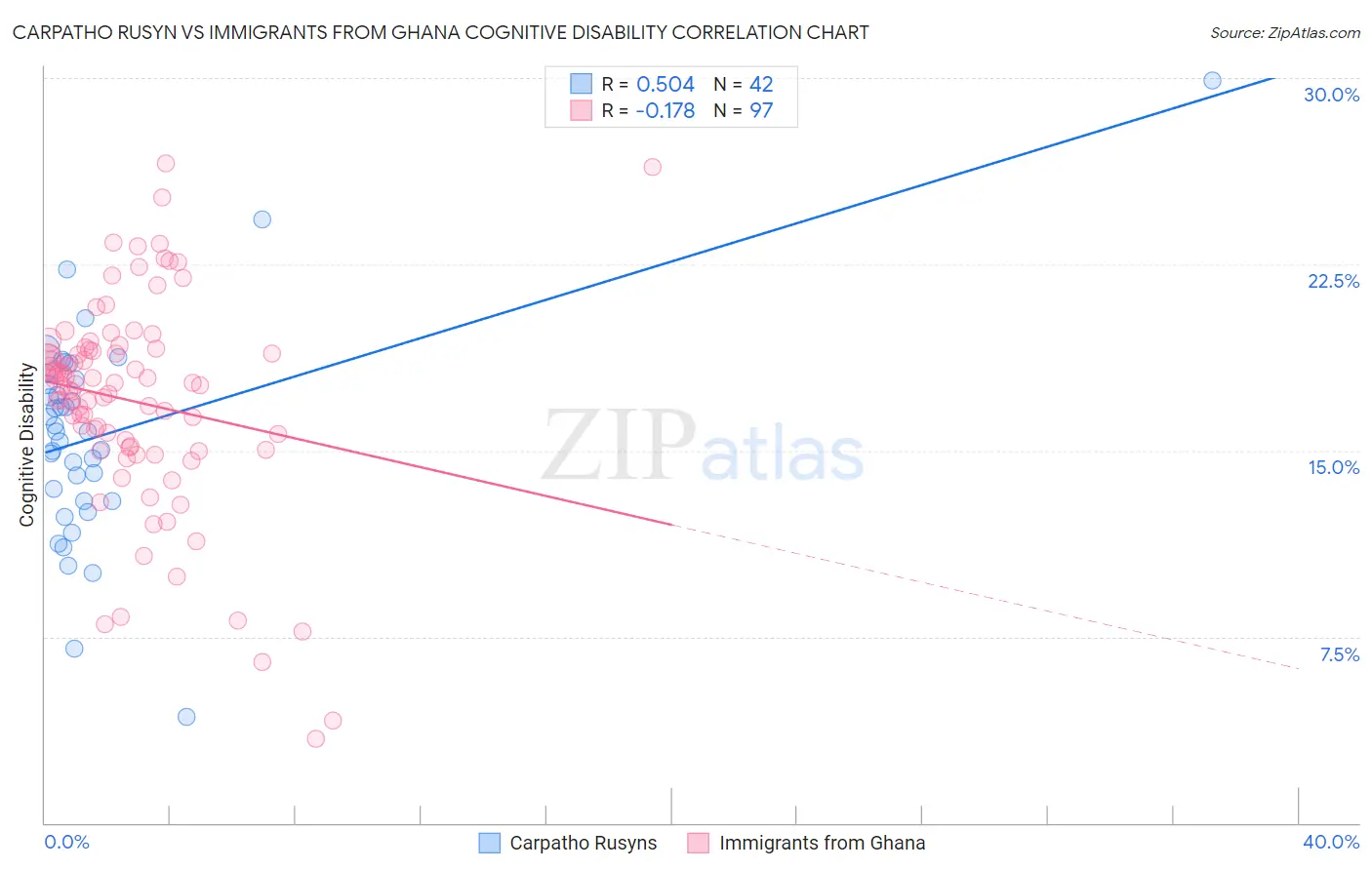 Carpatho Rusyn vs Immigrants from Ghana Cognitive Disability