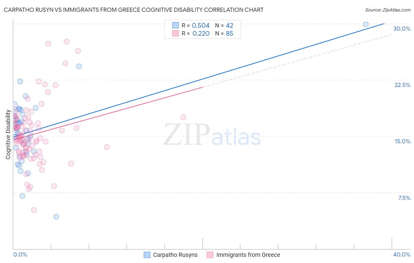 Carpatho Rusyn vs Immigrants from Greece Cognitive Disability