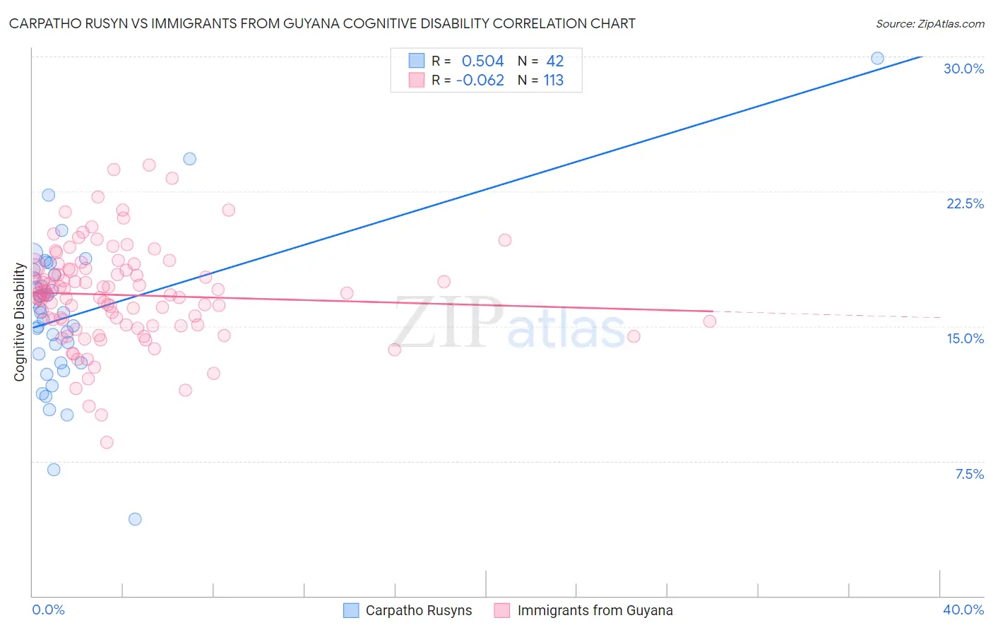 Carpatho Rusyn vs Immigrants from Guyana Cognitive Disability