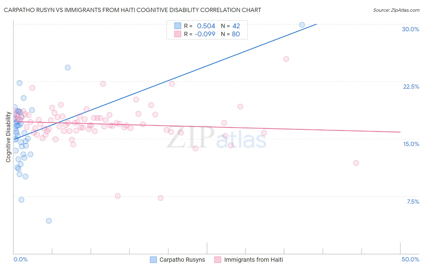 Carpatho Rusyn vs Immigrants from Haiti Cognitive Disability