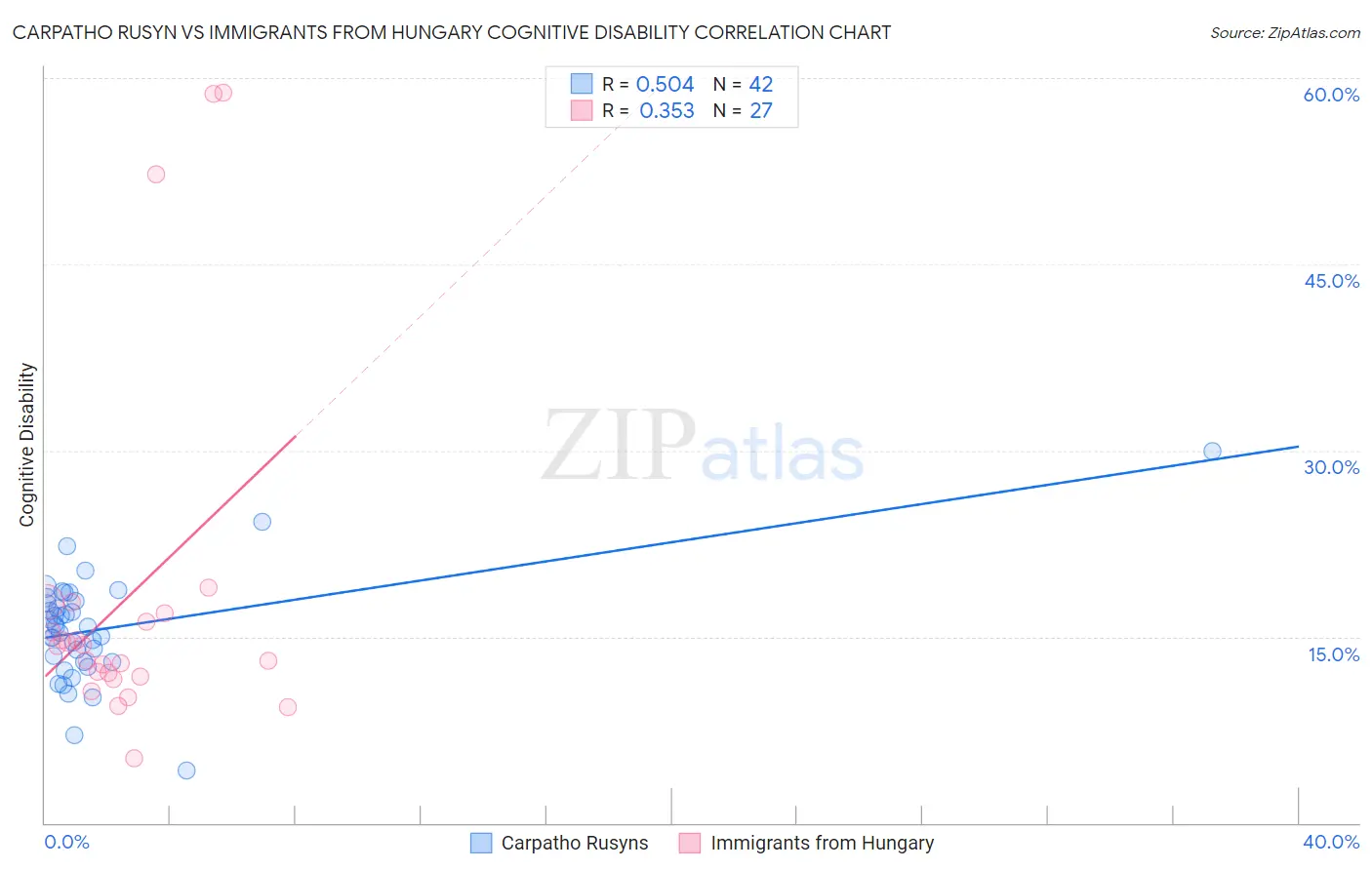 Carpatho Rusyn vs Immigrants from Hungary Cognitive Disability